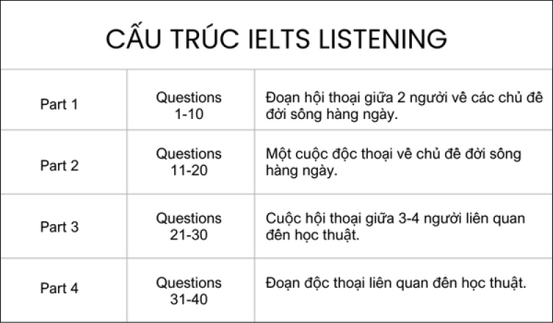 Cấu trúc bài IELTS Listening Test