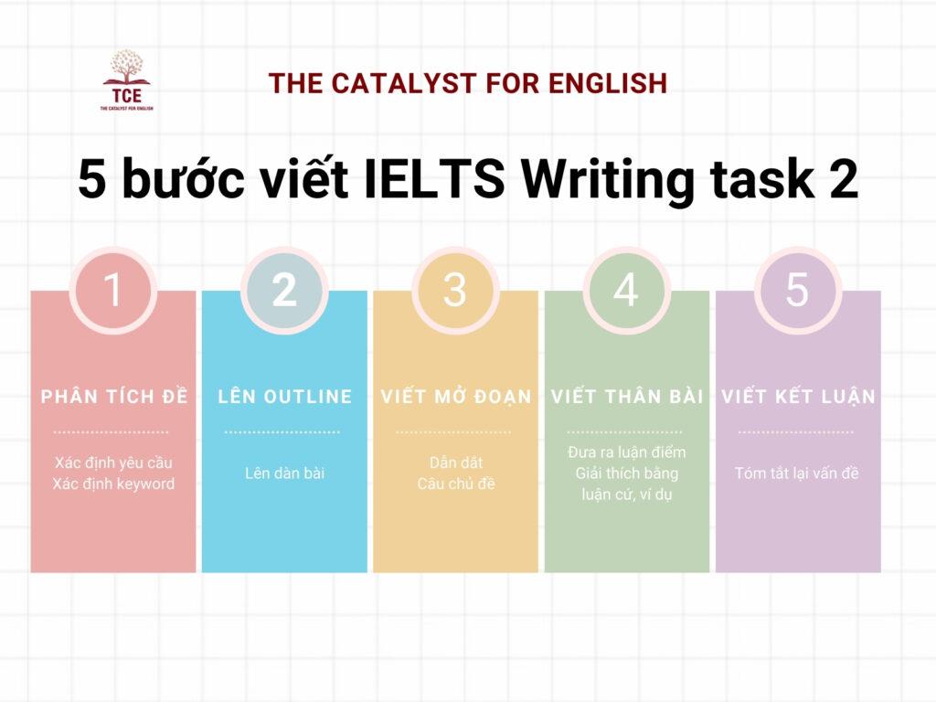 5 bước viết IELTS Writing task 2