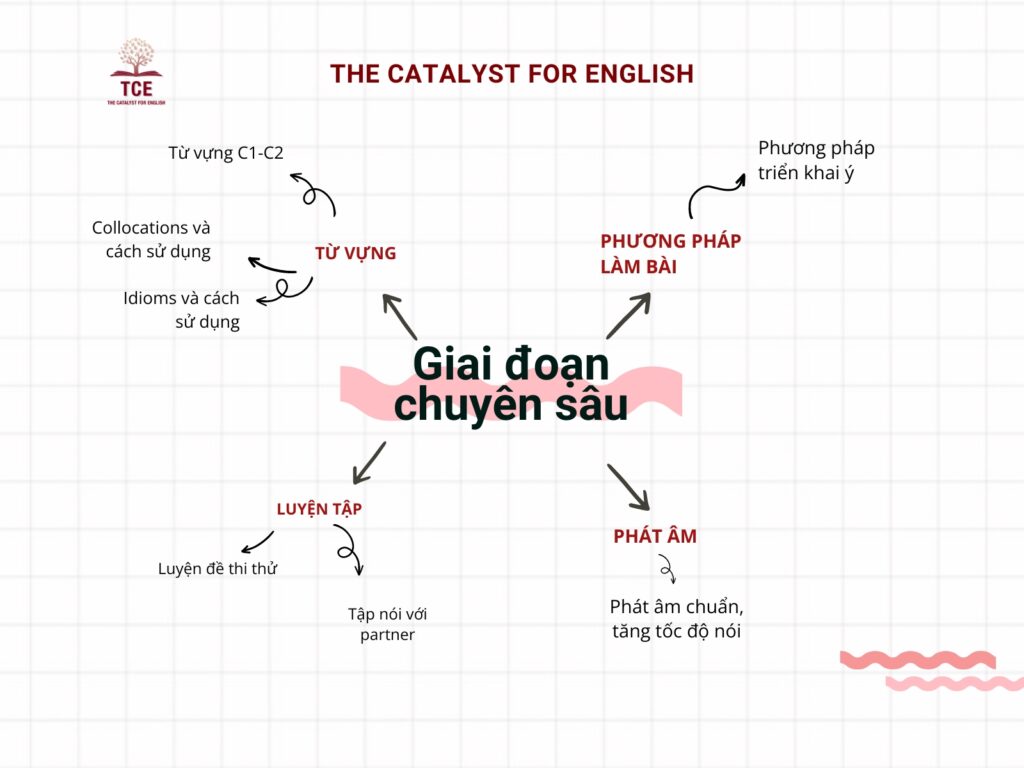 Nội dung ôn tập khi luyện IELTS Speaking giai đoạn chuyên sâu