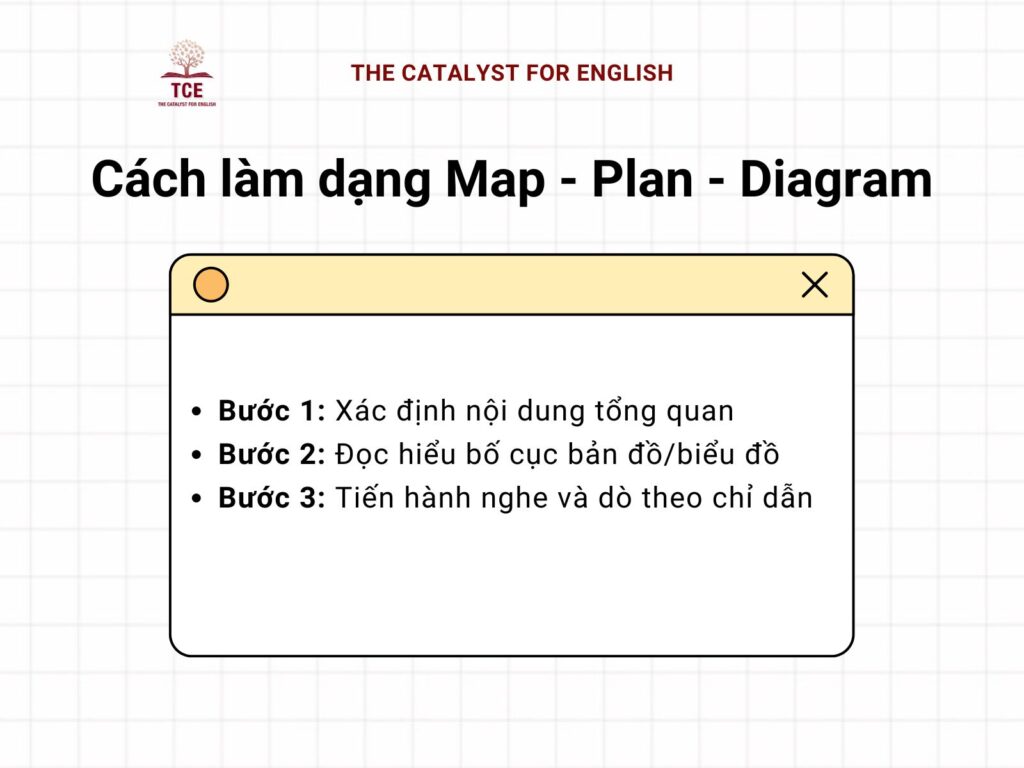 Chiến thuật làm bài tổng quan cho dạng Map/Plan/Diagram