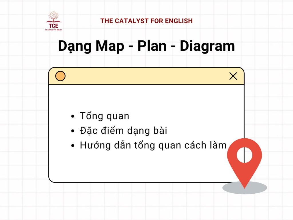 Các câu hỏi dạng Map, Plan, Diagram