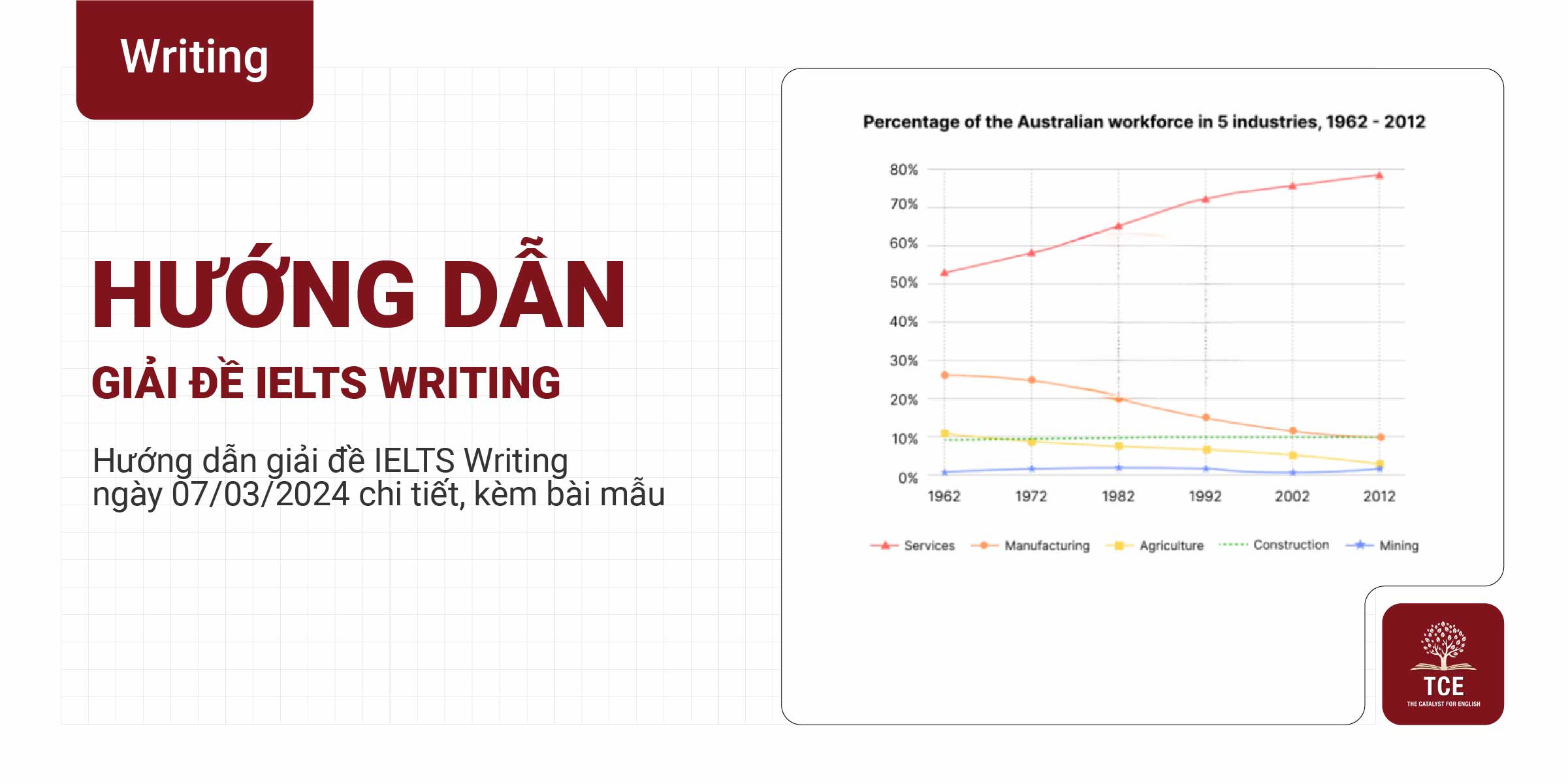 Hướng dẫn giải đề IELTS Writing Task 1 và Task 2 ngày 07/03/2024