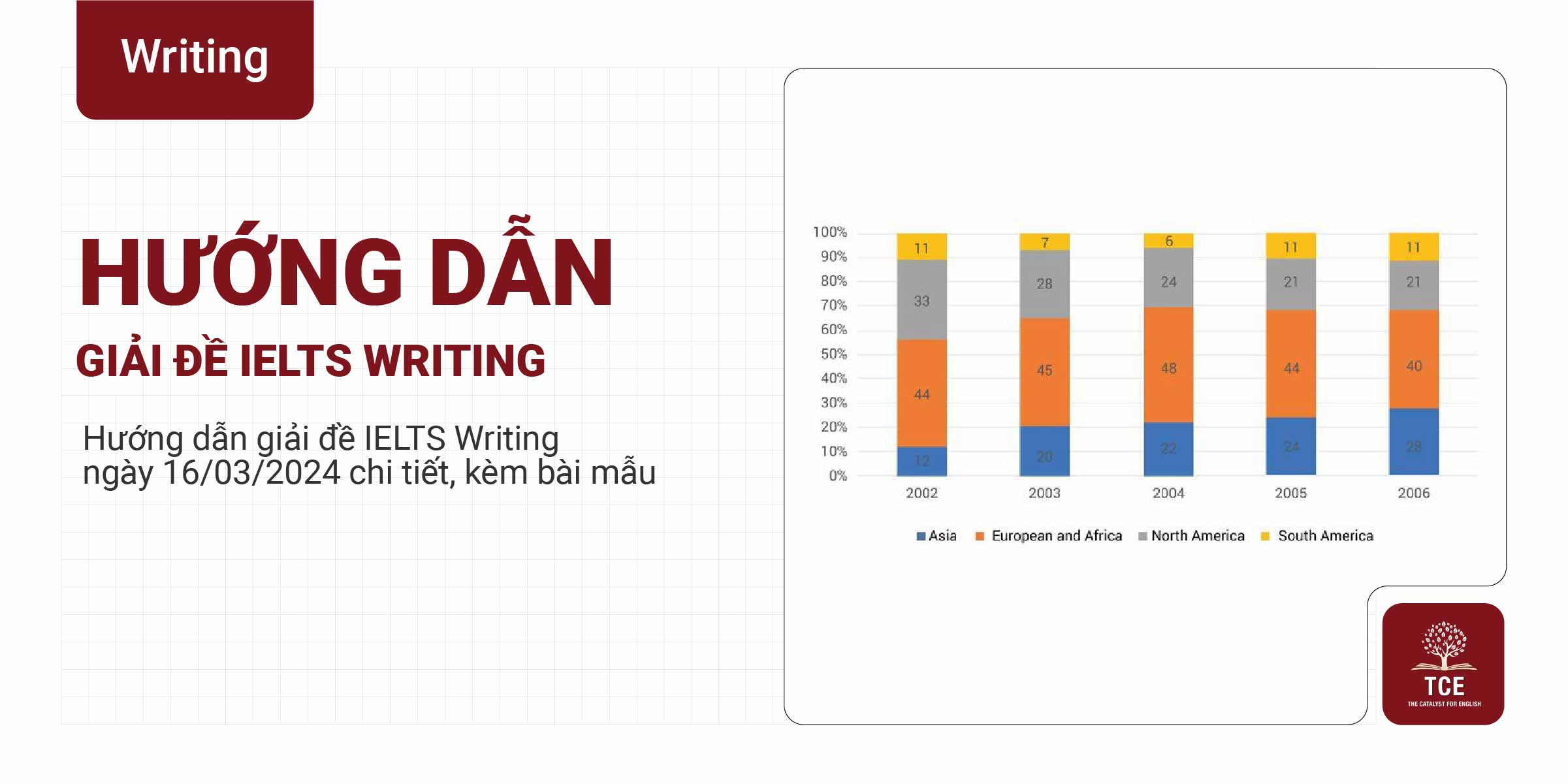 Hướng dẫn giải đề IELTS Writing task 1 và task 2 ngày 16/03/2024