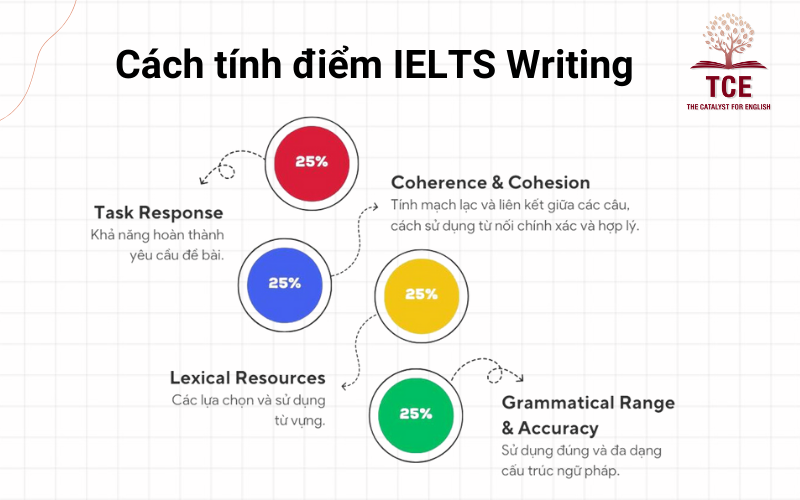 Cách tính điểm IELTS Writing