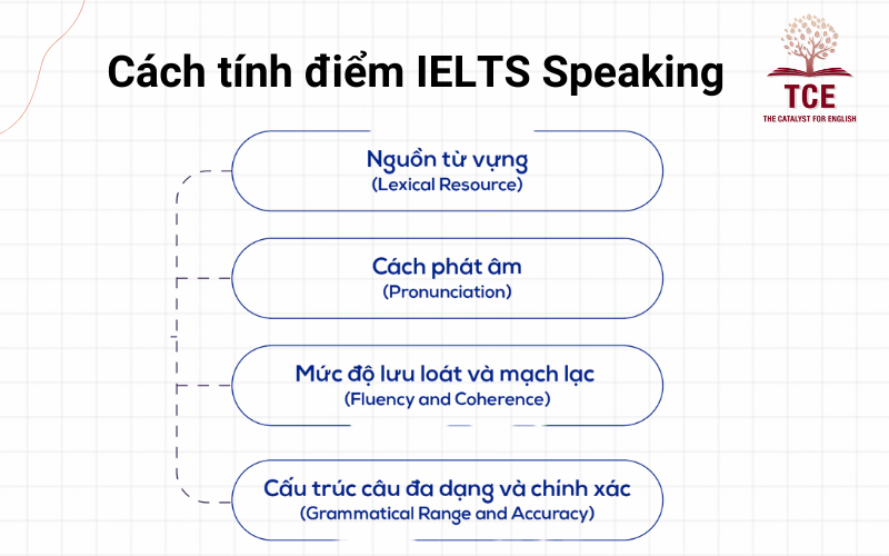 Cách tính điểm IELTS Speaking