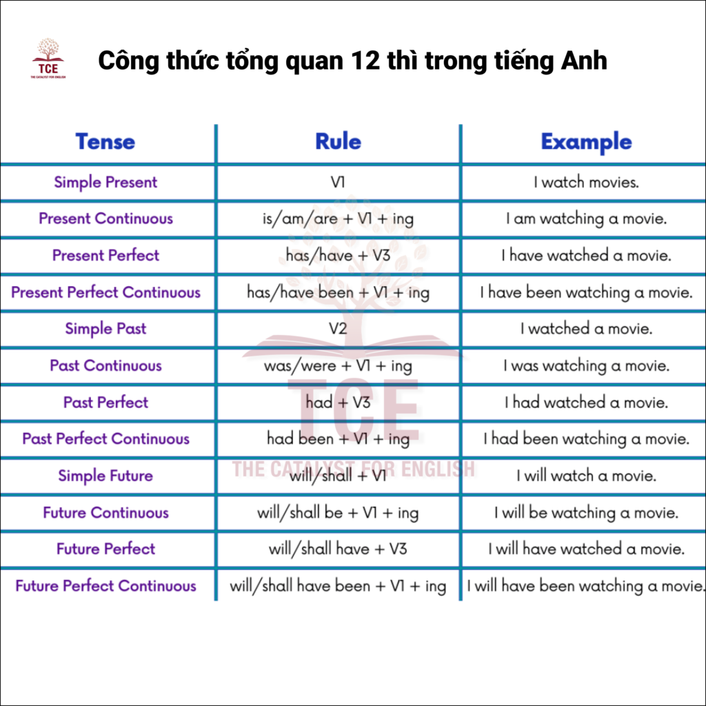 Sơ đồ bảng các thì trong tiếng Anh