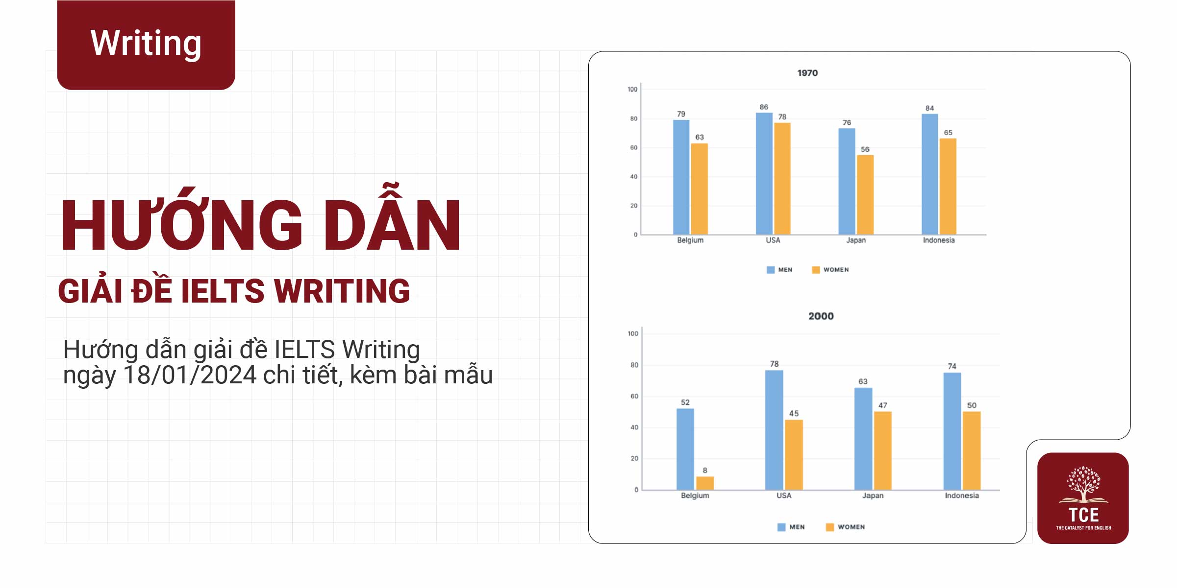 Hướng dẫn giải đề IELTS Writing ngày 18/01/2024 Task 1 và Task 2 kèm mẫu