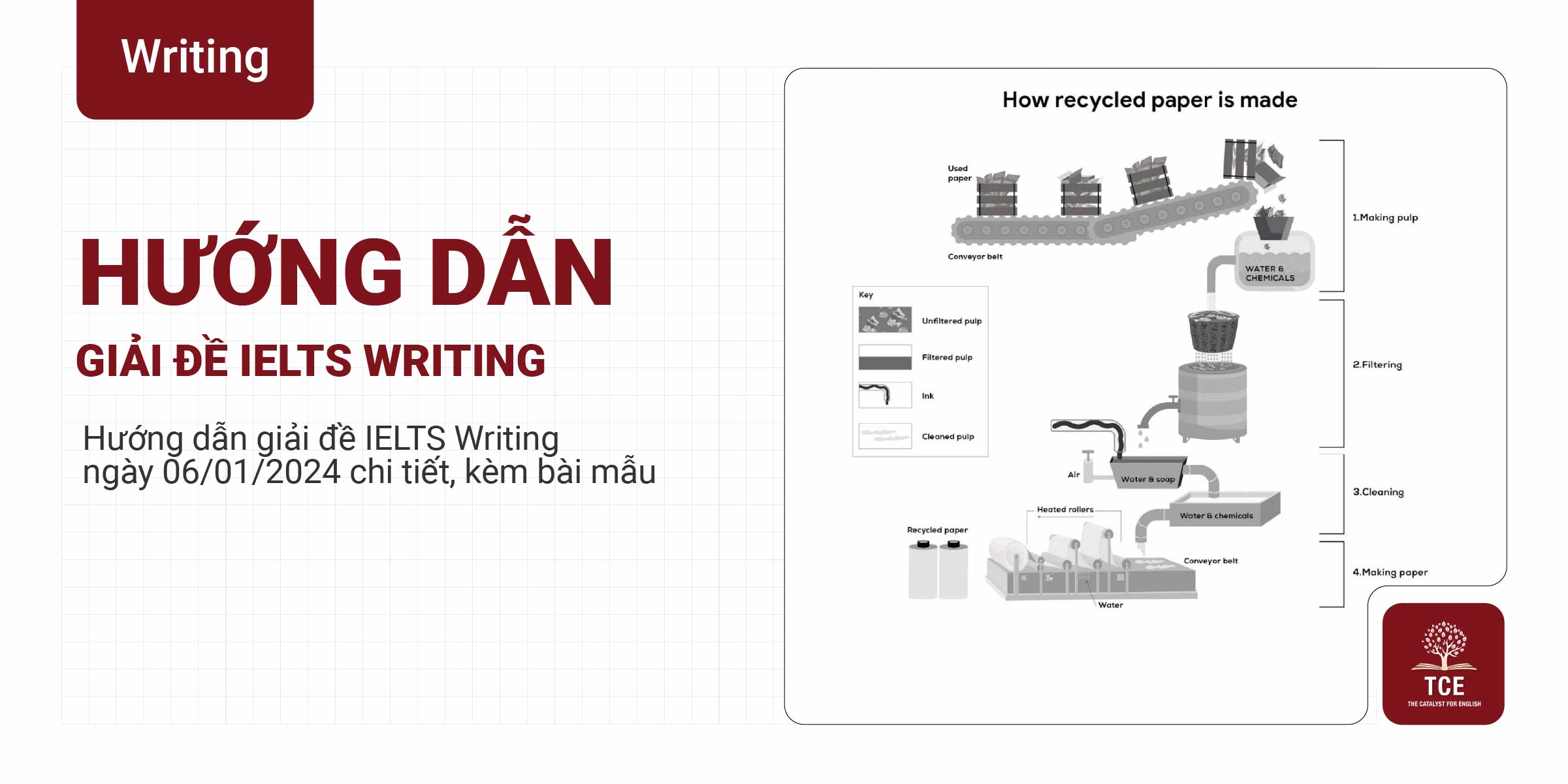 Giải đề IELTS Writing ngày 06/01/2024 Task 1 và Task 2 chi tiết