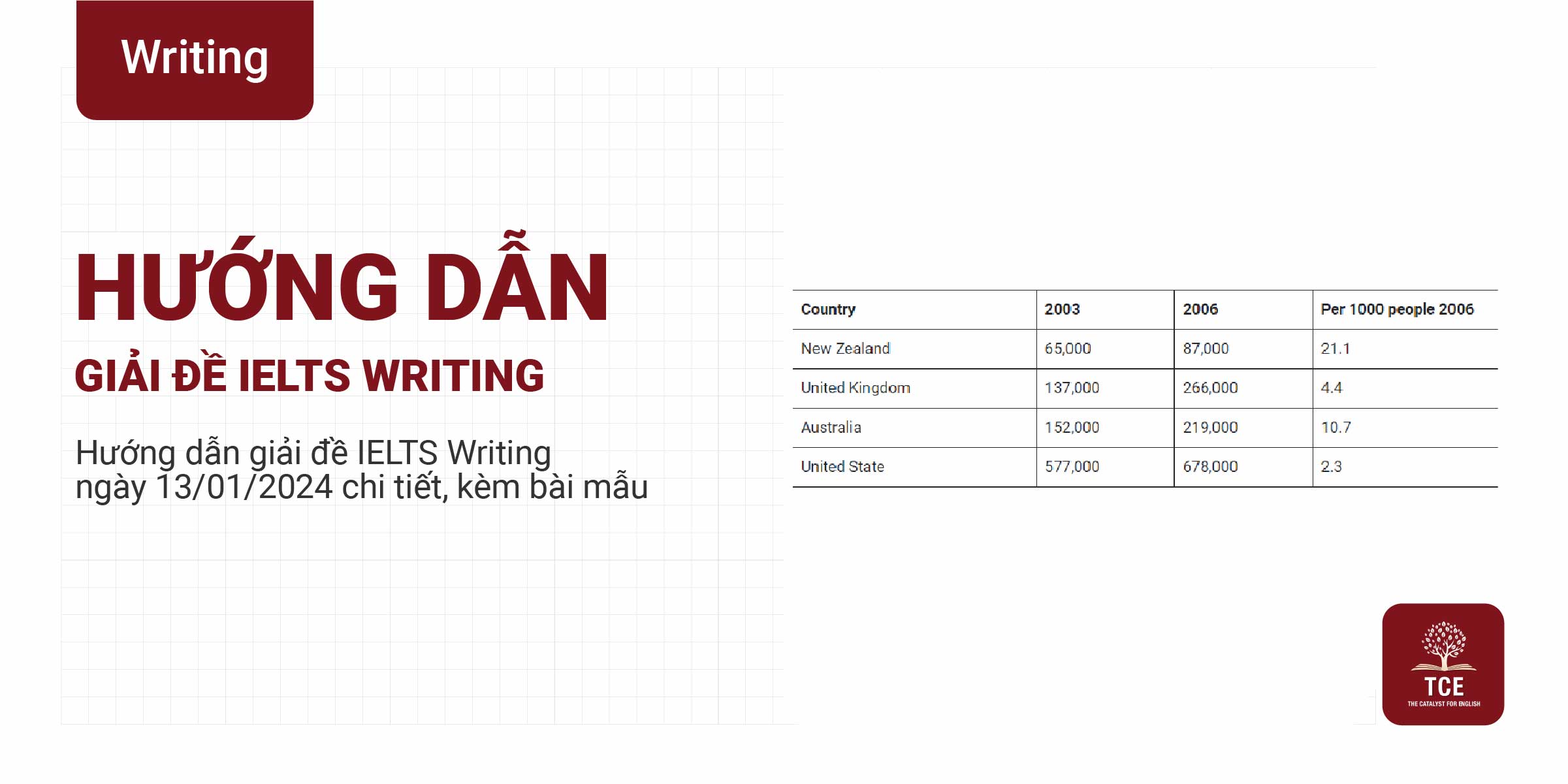 Hướng dẫn giải đề IELTS Writing ngày 13/01/2024 chi tiết, kèm bài mẫu