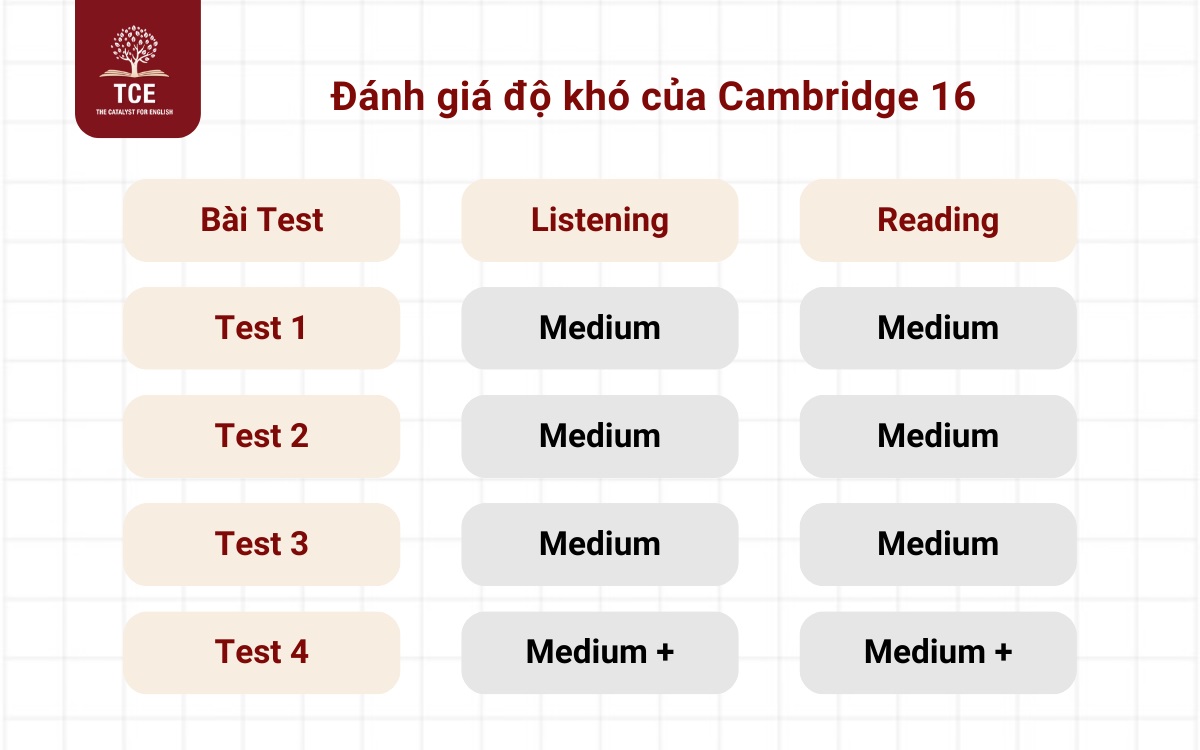 Đánh giá độ khó của Cambridge 16