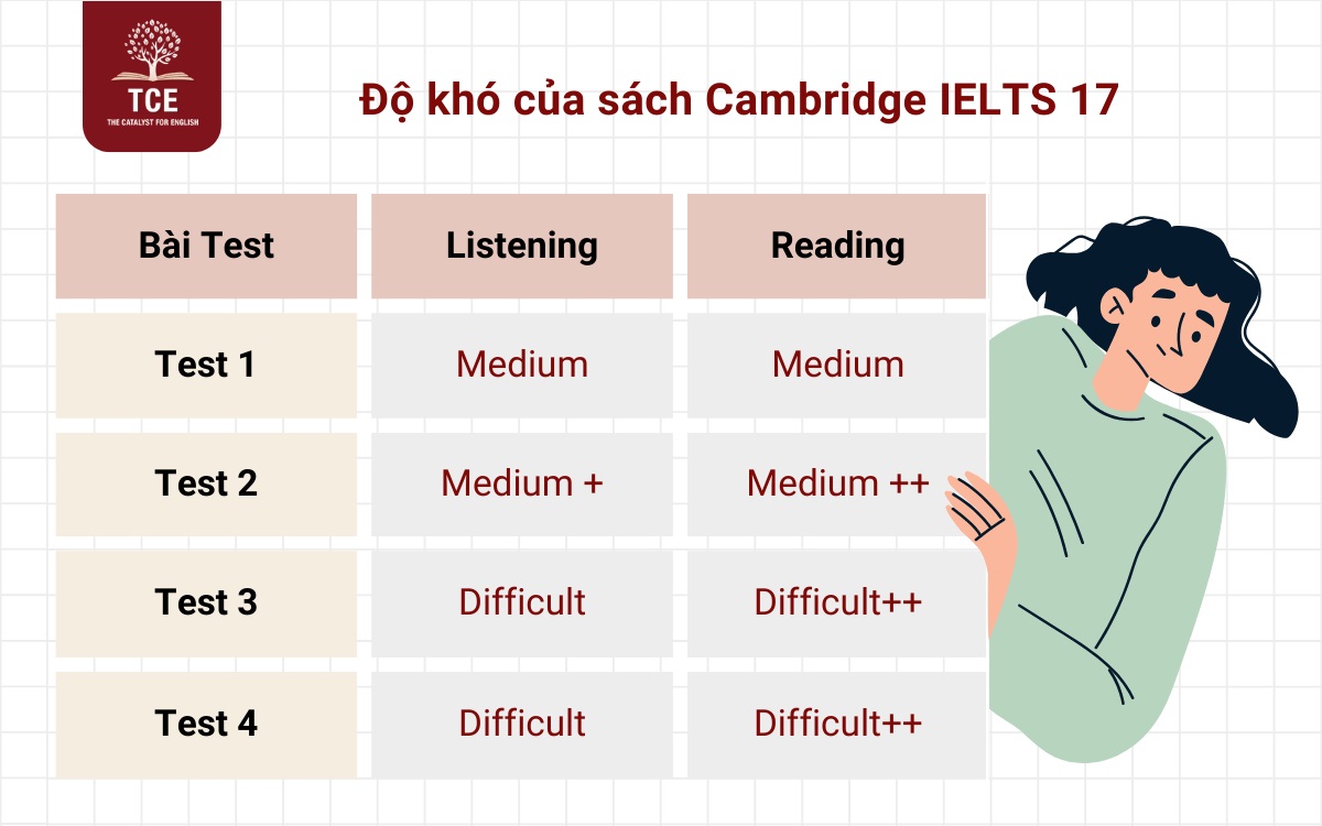 Bảng tổng hợp độ khó của phần Listening và Reading trong Cam 17