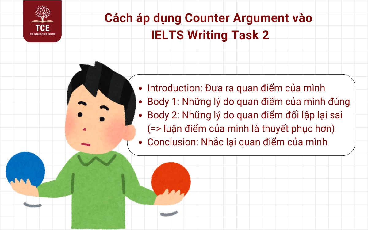 cách áp dụng phương pháp Counter Argument vào phần bài Writing