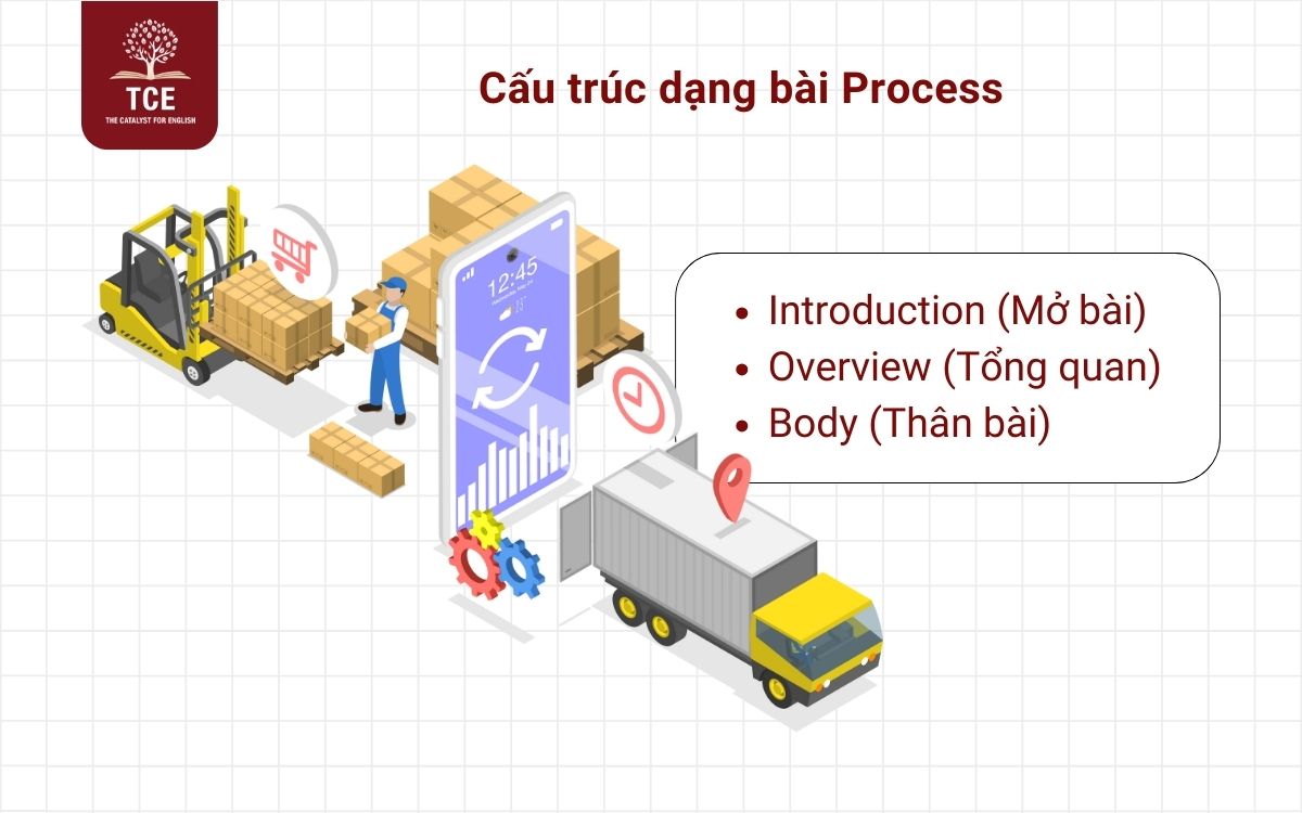 Cấu trúc dạng bài Process