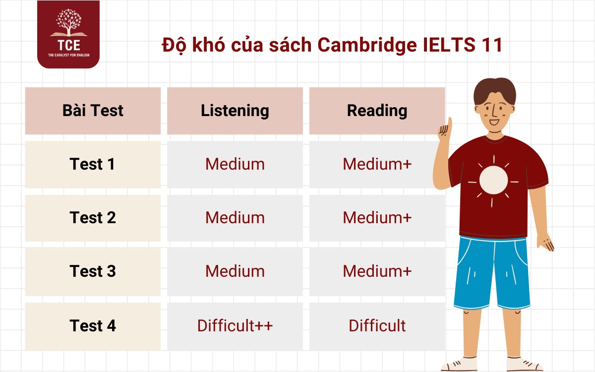 Độ khó bài thi trong Cambridge IELTS 11