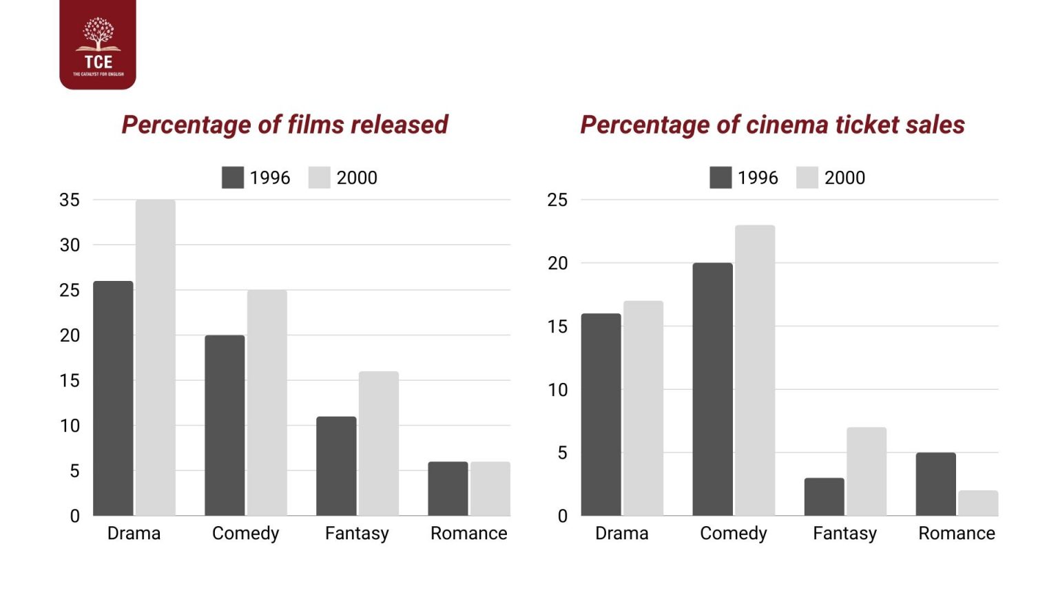 Cách viết IELTS Writing Task 1 Bar Chart kèm bài mẫu The Catalyst for