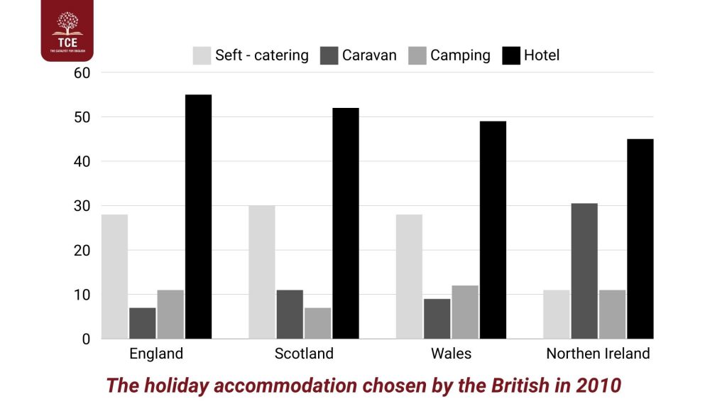 Cách viết IELTS Writing Task 1 Bar Chart kèm bài mẫu The Catalyst for