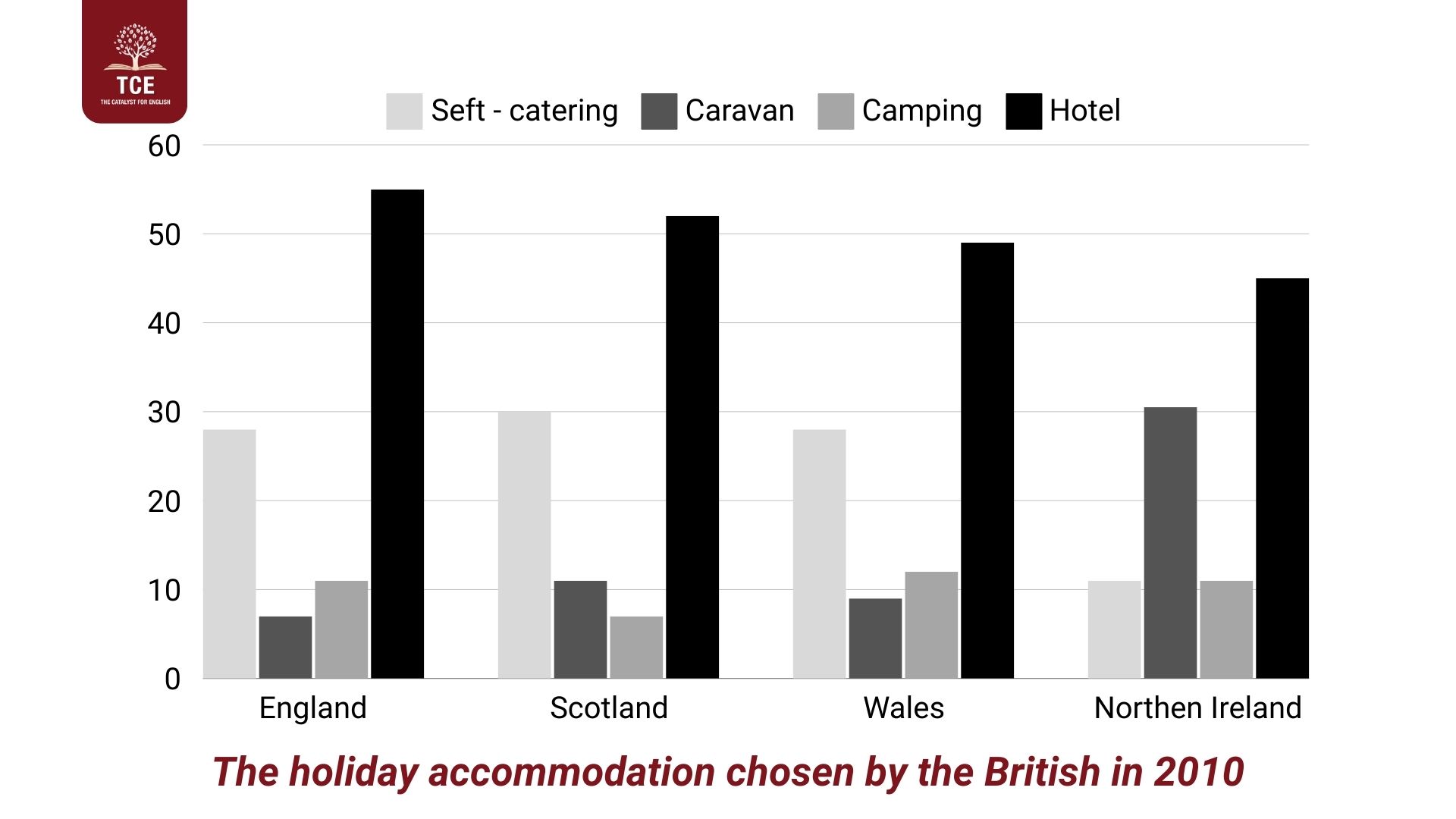 IELTS Writing Task 1 Bar Chart Sample 2