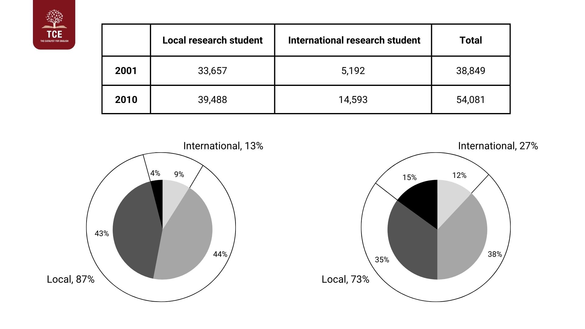 The table and pie charts below show the number of research students in Australian universities in 2001 and 2010.