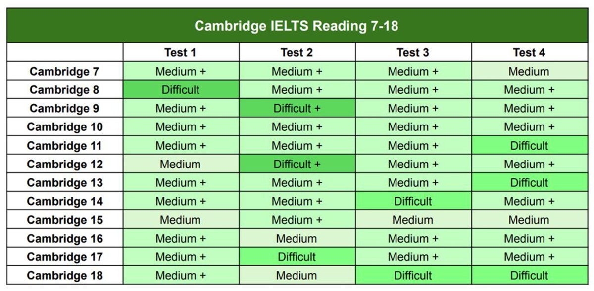 Độ khó Cambridge IELTS Reading