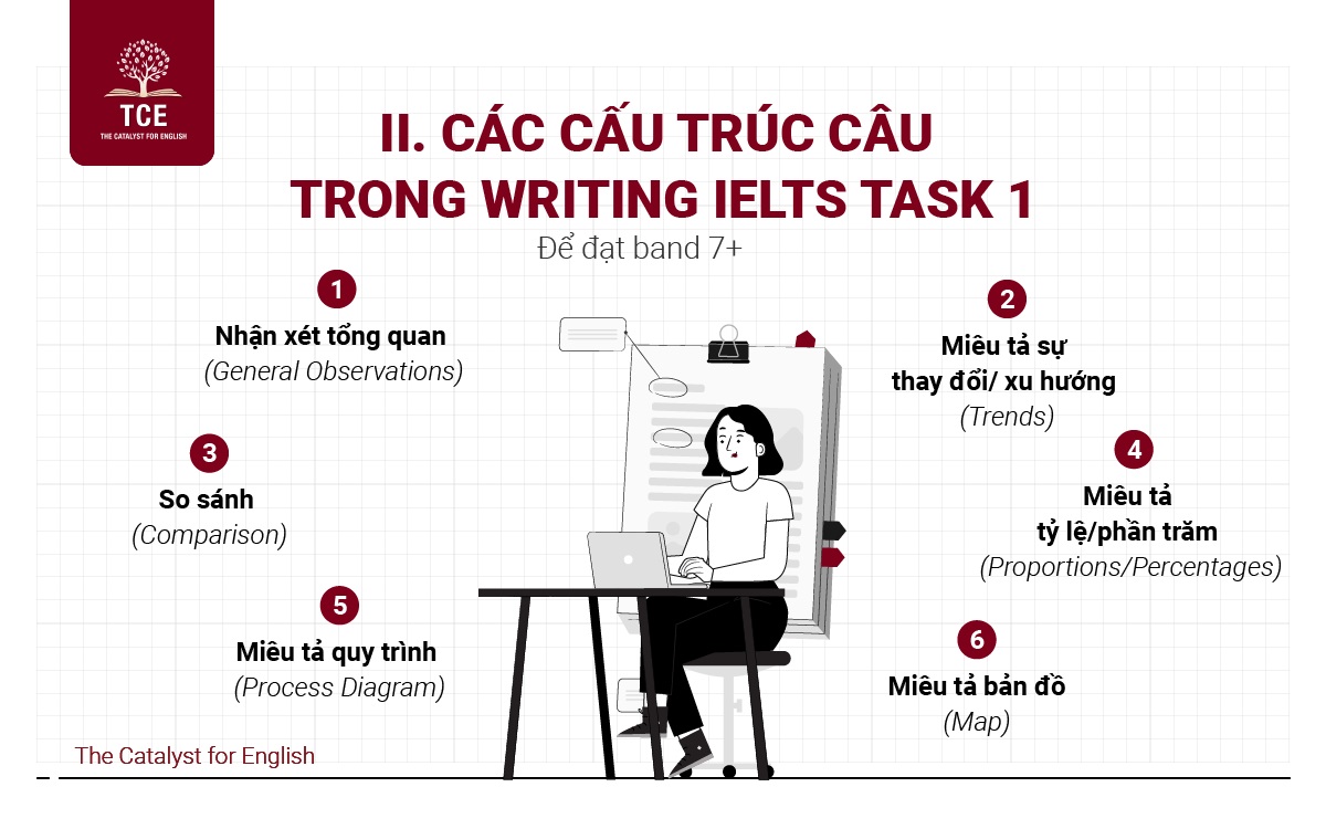 Các cấu trúc câu trong Writing IELTS Task 1