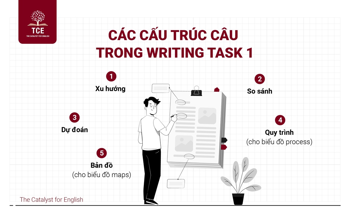 Các cấu trúc câu trong Writing IELTS Task 1