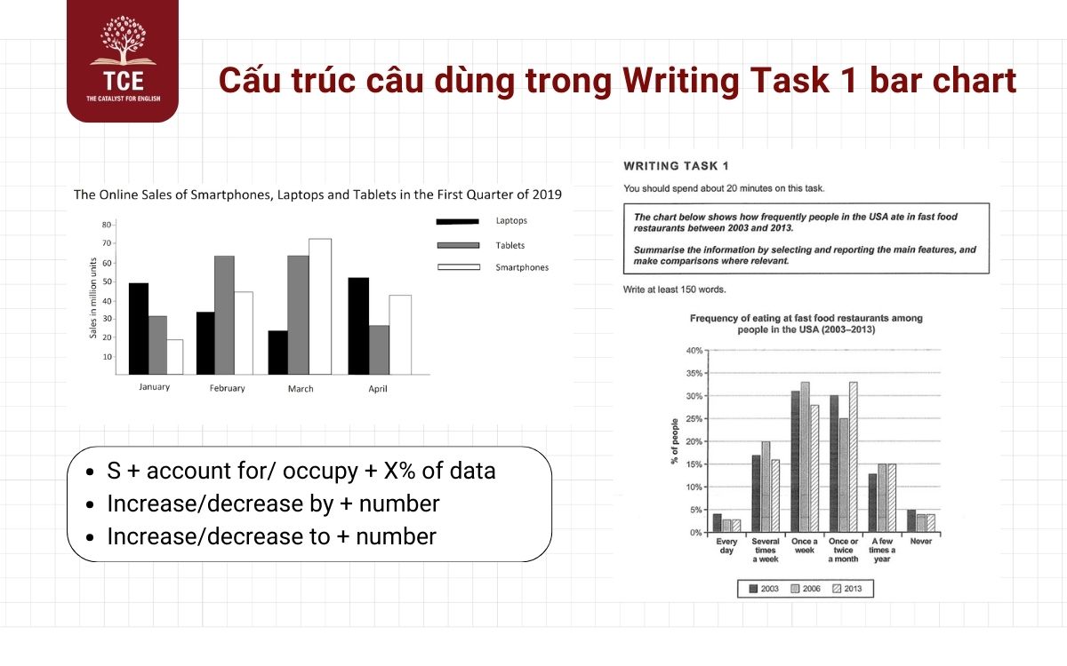 Cấu trúc câu dùng trong Writing Task 1 bar chart