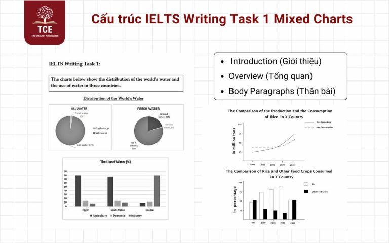 Cách viết IELTS Writing Task 1 Mixed Charts kèm bài mẫu | The Catalyst ...