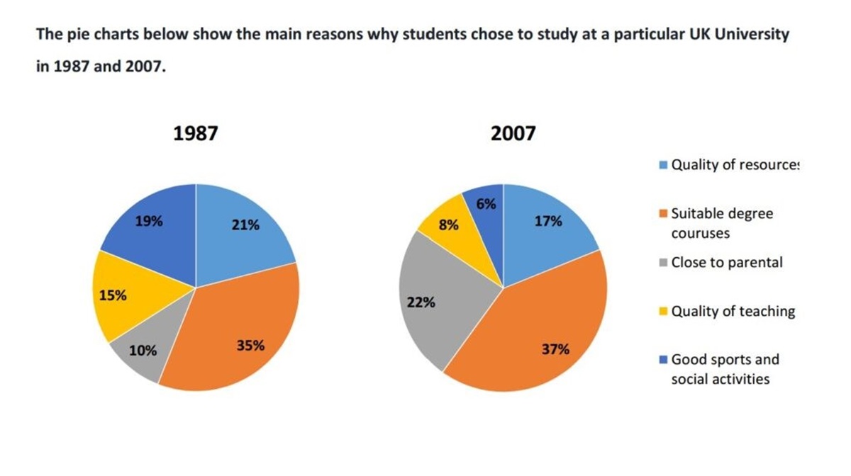 Biểu đồ tròn (Pie Chart)