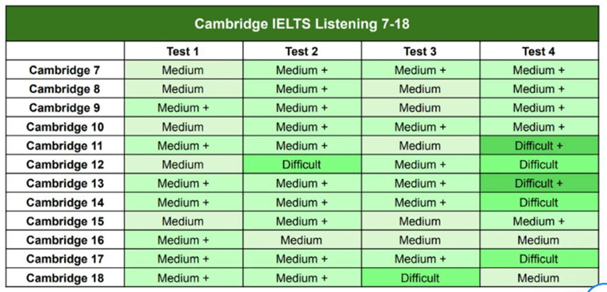 Độ khó Cambridge IELTS Listening