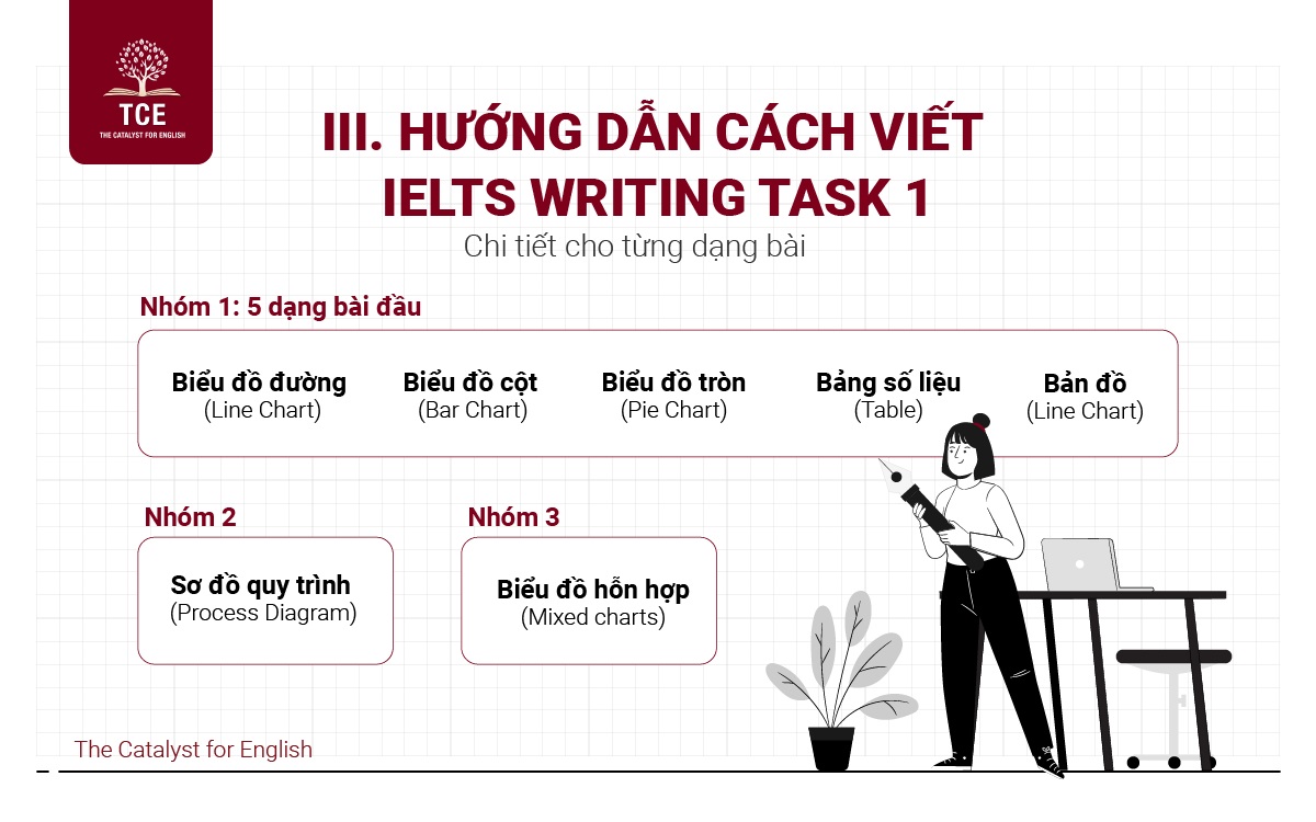 Hướng dẫn cách viết IELTS Writing task 1 chi tiết