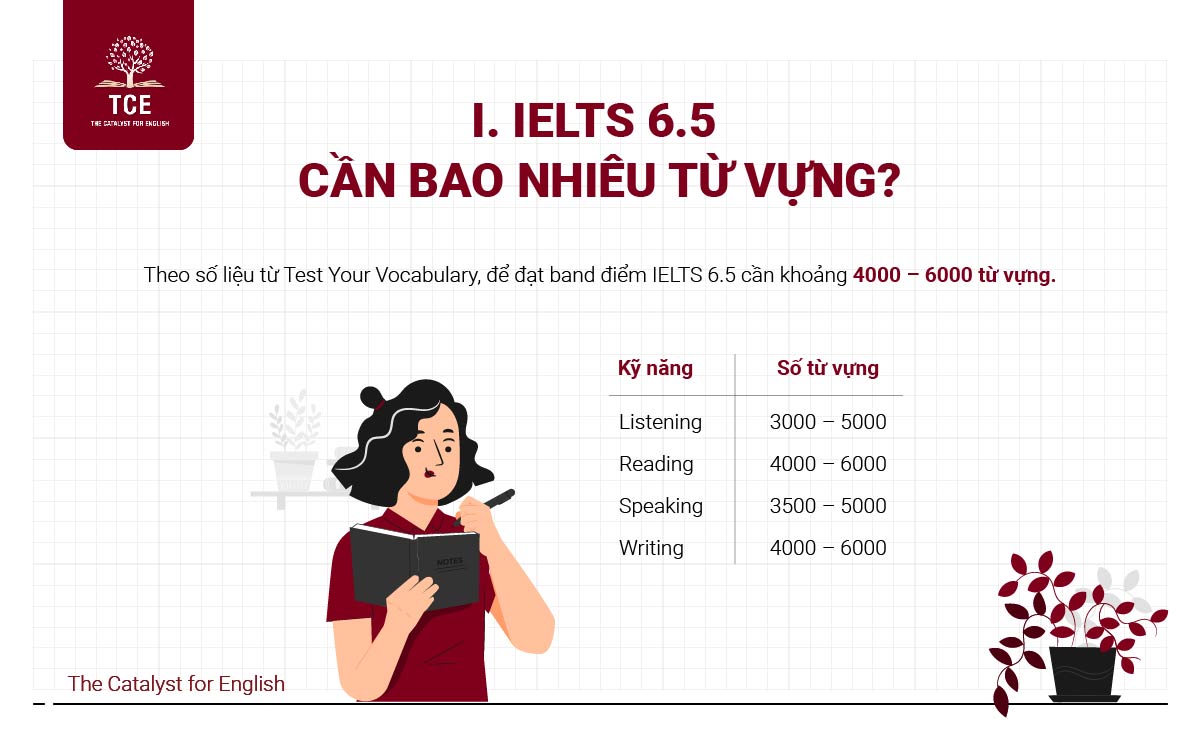 IELTS 6.5 cần bao nhiêu từ vựng?