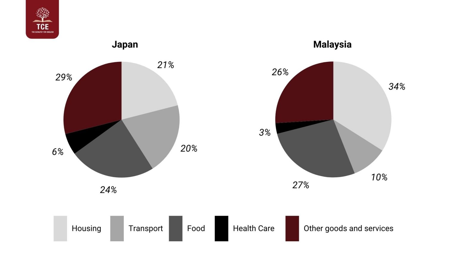 Cách viết và bài mẫu IELTS Writing Task 1 Pie Chart | The Catalyst for ...