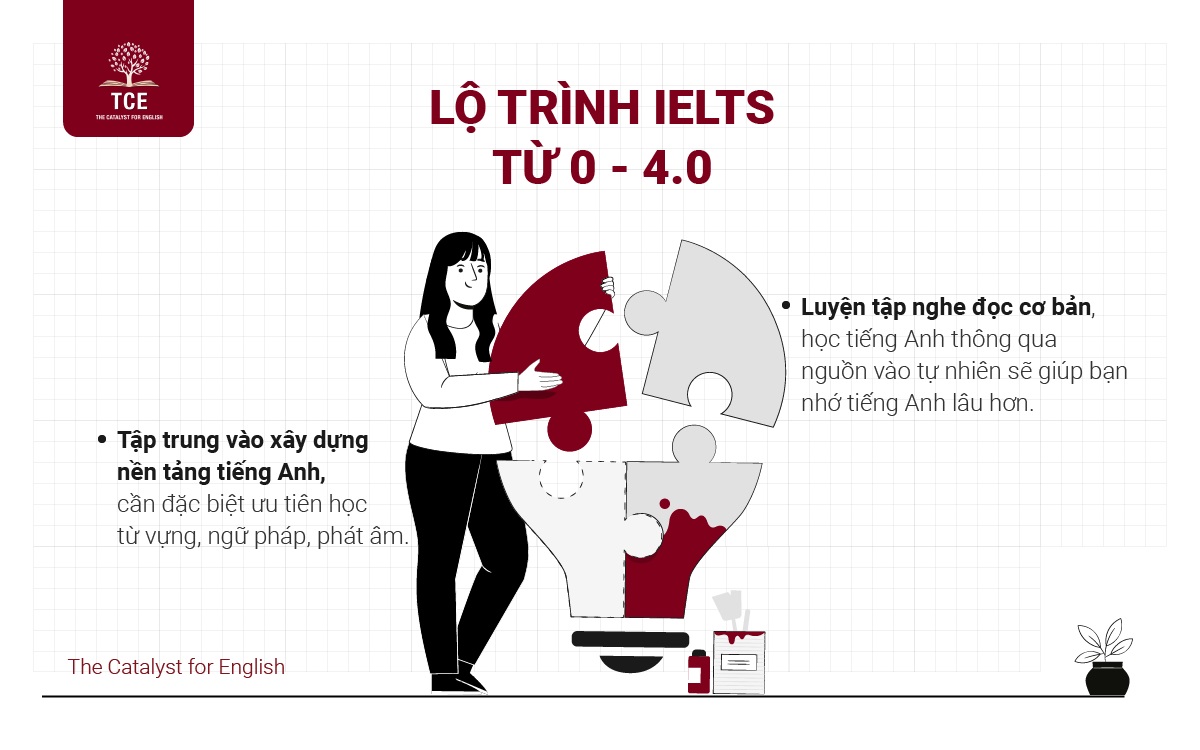 Lộ trình học IELTS cho người mất gốc từ 0 - 4.0 (4-6 tháng)