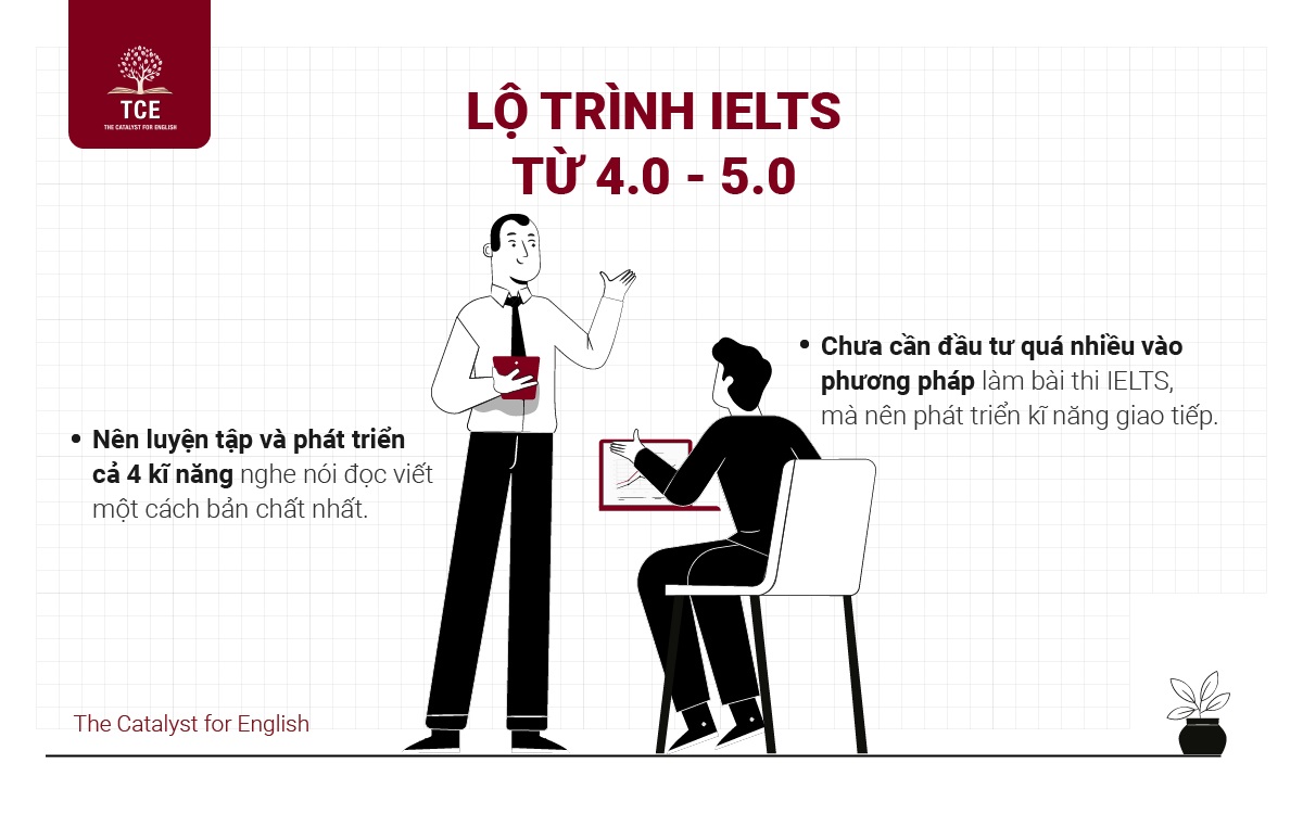 Lộ trình IELTS từ 4.0 - 5.0 (3-4 tháng)