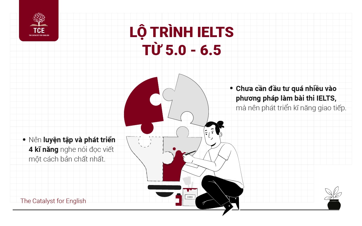 Lộ trình IELTS từ 4.0 - 5.0 (3-4 tháng)