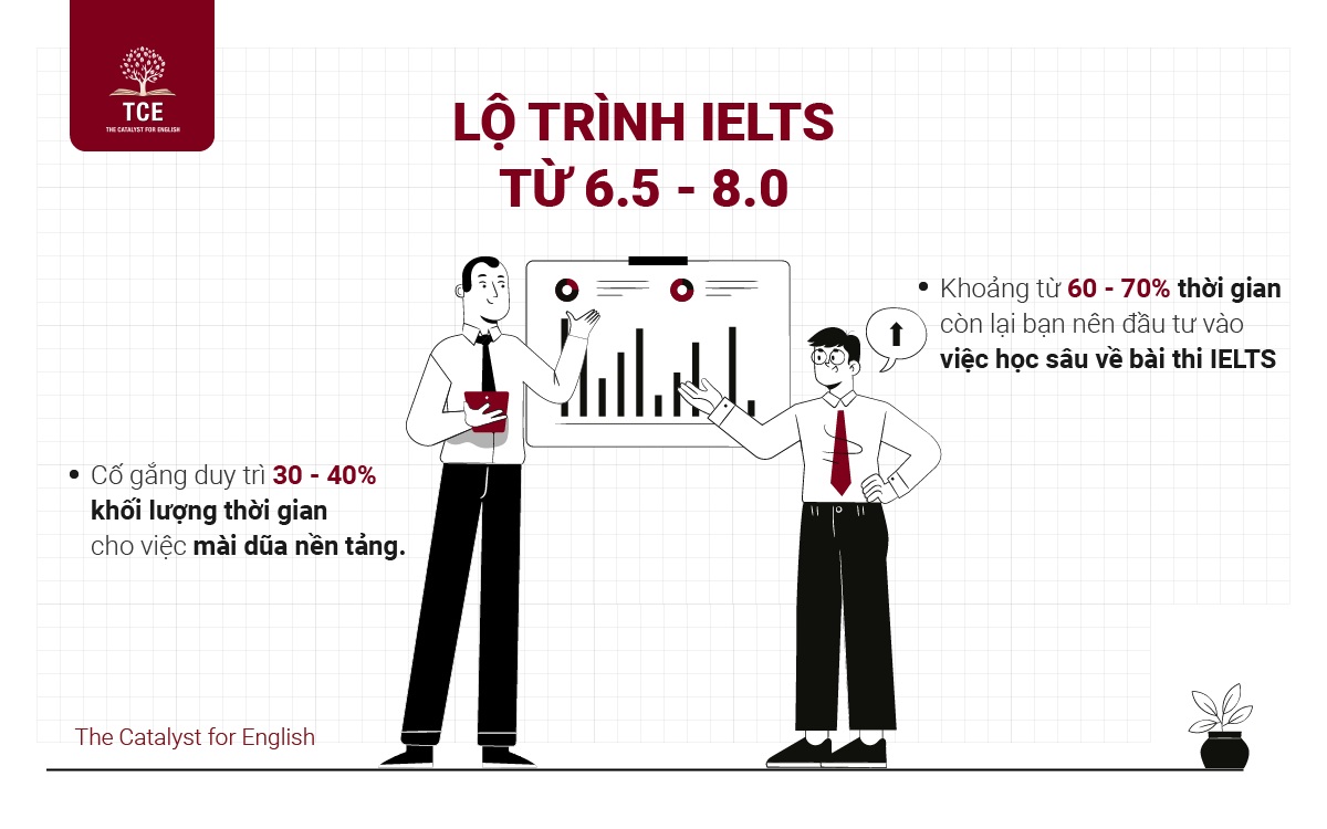 Lộ trình luyện thi IELTS từ 6.5 - 8.0