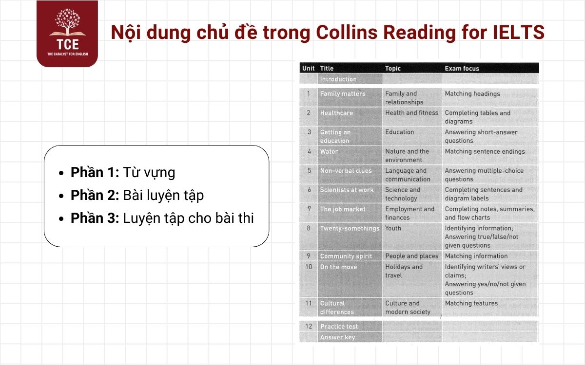 Nội dung từng chủ đề trong Collins Reading for IELTS