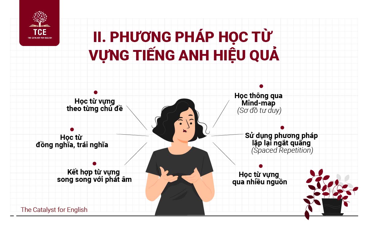 Phương pháp học từ vựng tiếng Anh hiệu quả