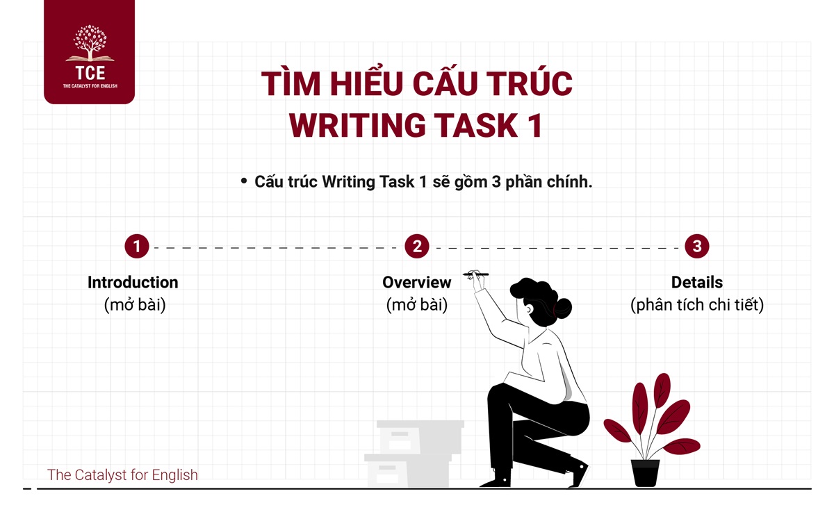 Tìm hiểu cấu trúc Writing task 1