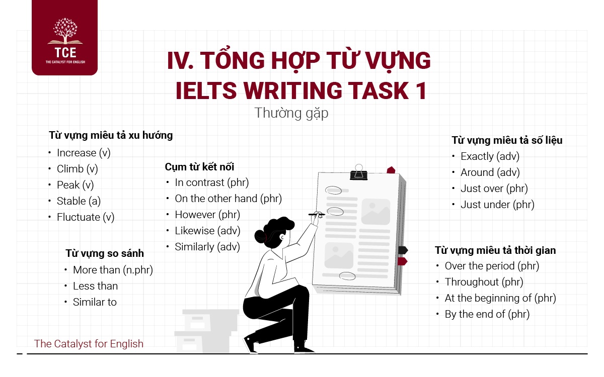 Tổng hợp từ vựng IELTS Writing Task 1