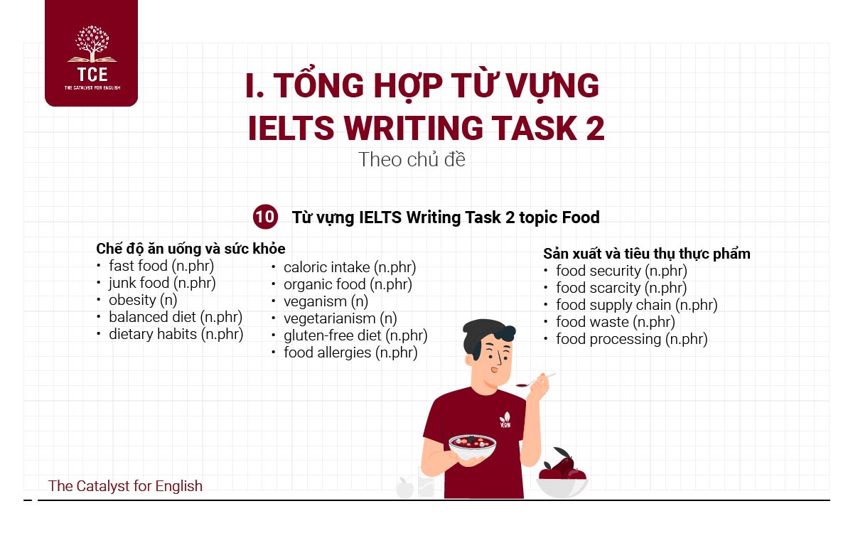 Từ vựng IELTS Writing Task 2 topic Food