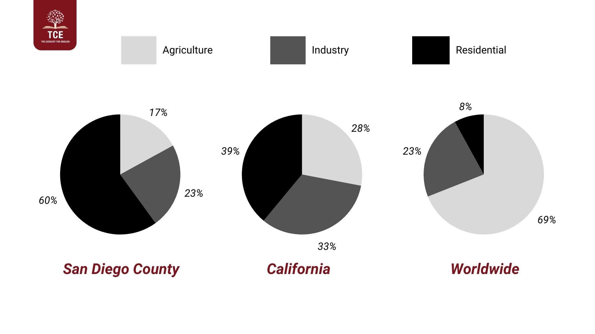 Ví dụ về Pie Chart