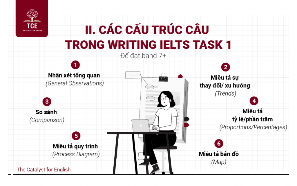 Cách Viết Ielts Writing Task 1 Cho Từng Dạng Bài Chi Tiết The