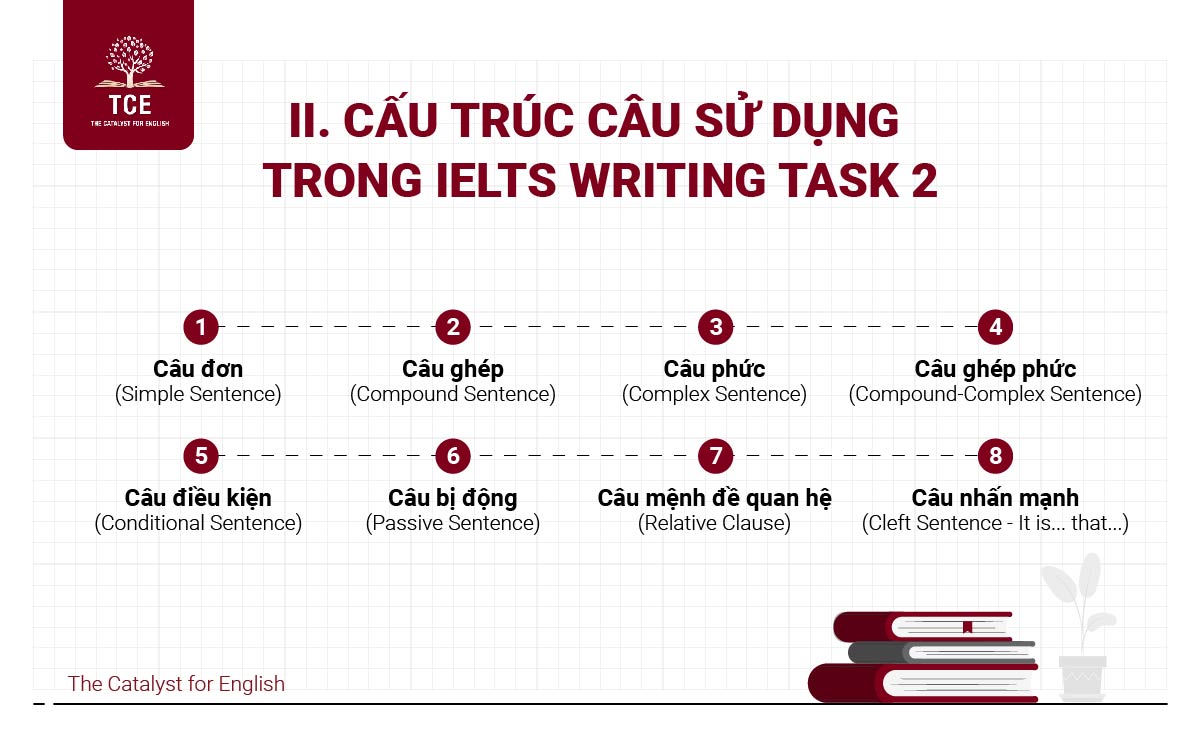 Cấu trúc câu sử dụng trong IELTS Writing Task 2