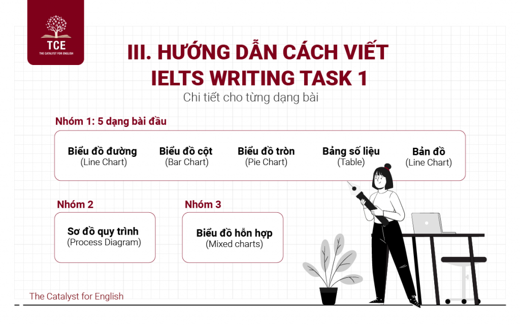 Cách Viết Ielts Writing Task 1 Cho Từng Dạng Bài Chi Tiết The Catalyst For English