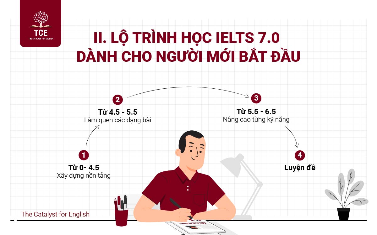 Lộ trình học IELTS 7.0 dành cho người mới bắt đầu