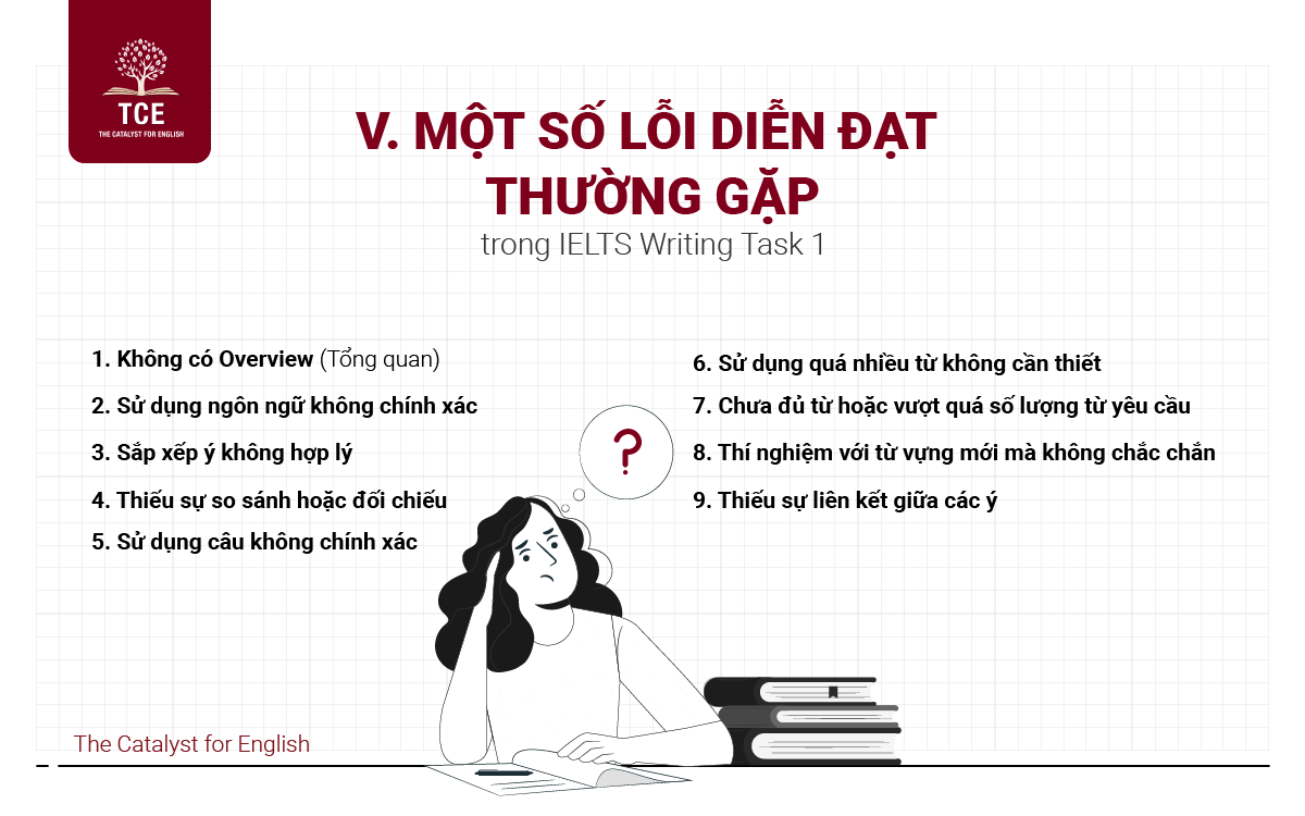 Một số lỗi diễn đạt thường gặp trong IELTS Writing Task 1