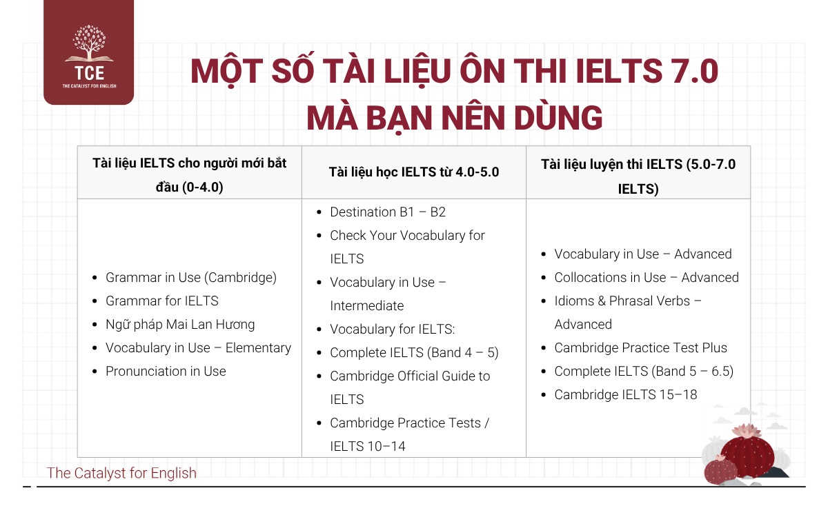 Một số tài liệu ôn thi IELTS 7.0 mà bạn nên dùng