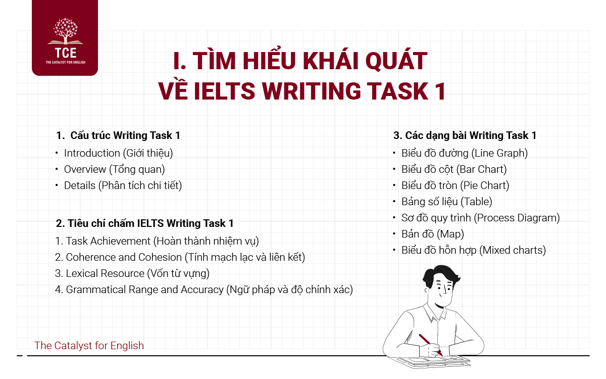 Tìm hiểu khái quát về IELTS Writing task 1