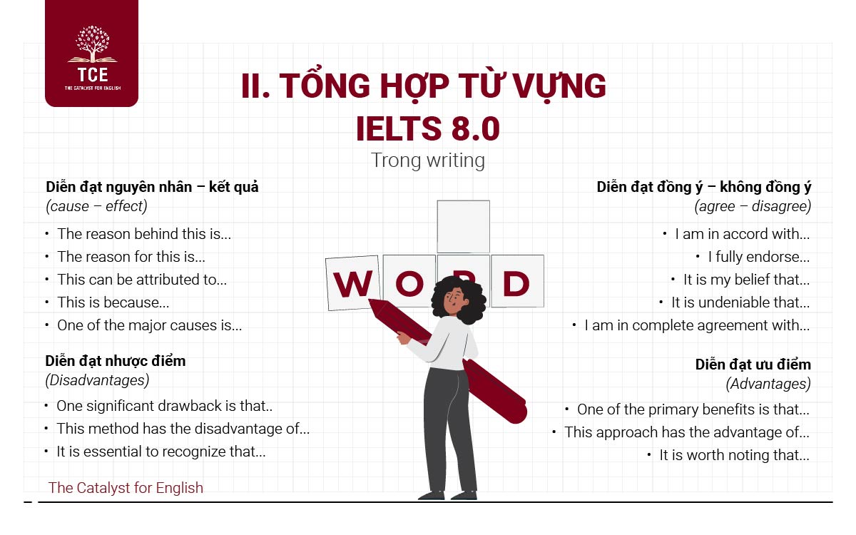 Tổng hợp từ vựng IELTS 8.0 trong Writing